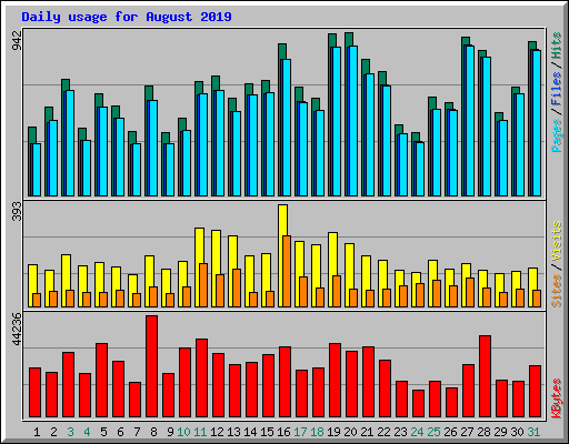 Daily usage for August 2019