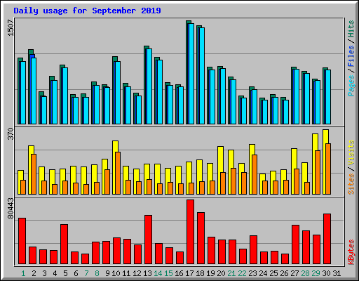 Daily usage for September 2019