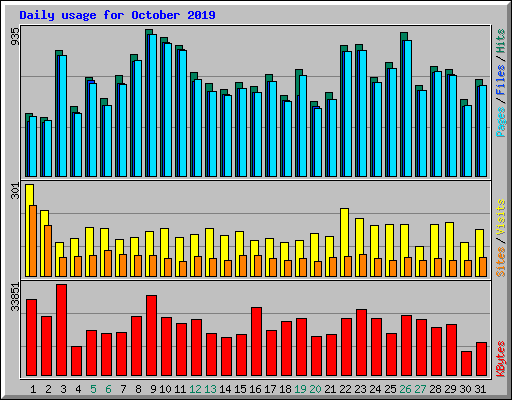 Daily usage for October 2019