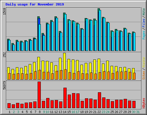 Daily usage for November 2019