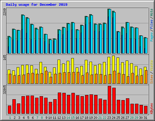 Daily usage for December 2019