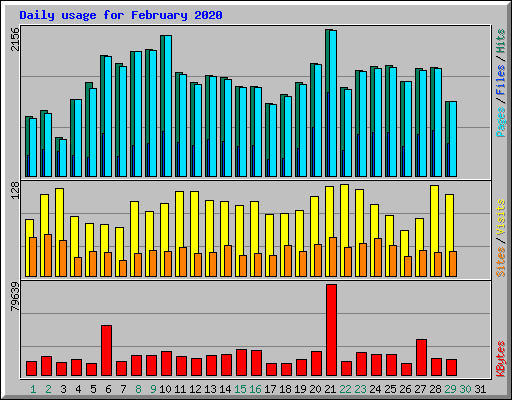 Daily usage for February 2020