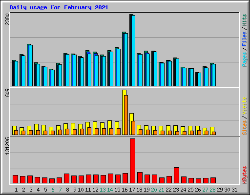 Daily usage for February 2021