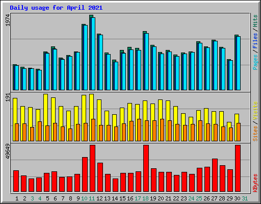 Daily usage for April 2021