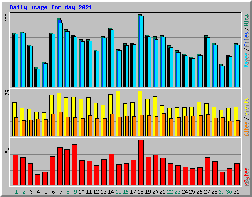 Daily usage for May 2021