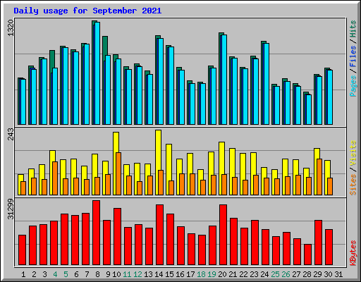 Daily usage for September 2021