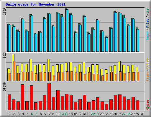 Daily usage for November 2021