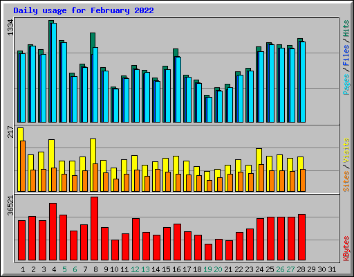 Daily usage for February 2022