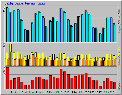 Daily usage for May 2022