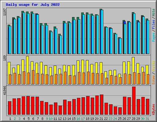 Daily usage for July 2022