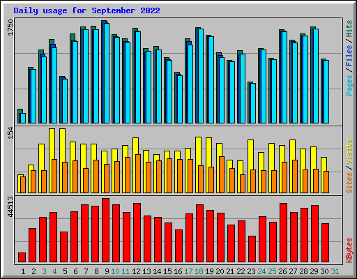 Daily usage for September 2022