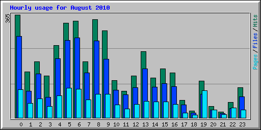 Hourly usage for August 2010