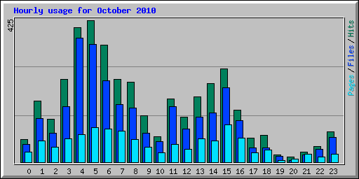 Hourly usage for October 2010