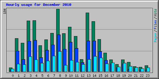 Hourly usage for December 2010