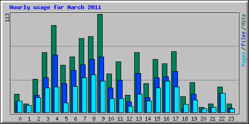 Hourly usage for March 2011