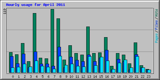 Hourly usage for April 2011