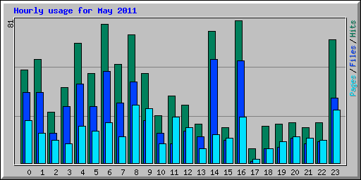 Hourly usage for May 2011