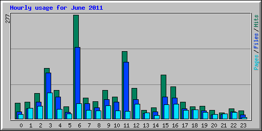 Hourly usage for June 2011