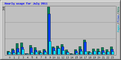 Hourly usage for July 2011