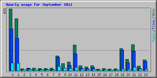 Hourly usage for September 2011