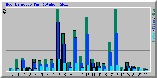 Hourly usage for October 2011