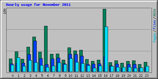 Hourly usage for November 2011