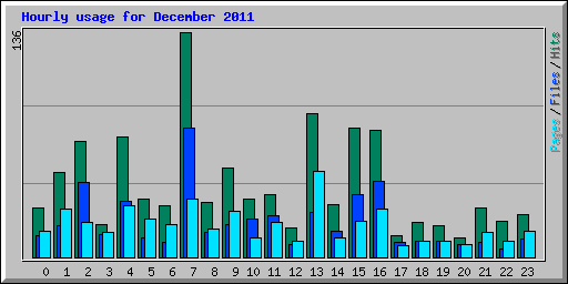 Hourly usage for December 2011