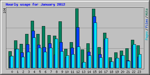 Hourly usage for January 2012