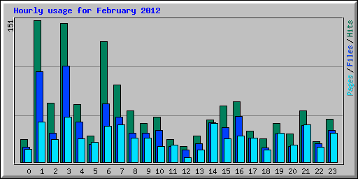 Hourly usage for February 2012