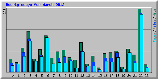 Hourly usage for March 2012