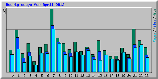 Hourly usage for April 2012