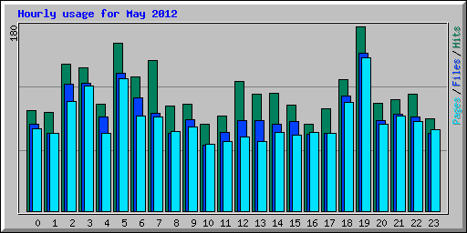 Hourly usage for May 2012