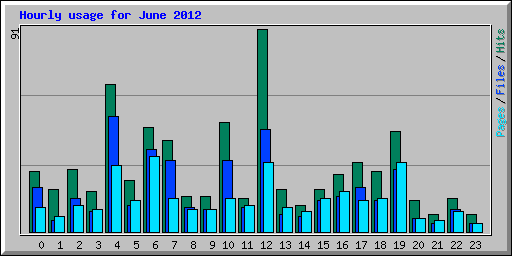 Hourly usage for June 2012