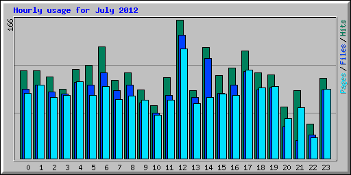 Hourly usage for July 2012