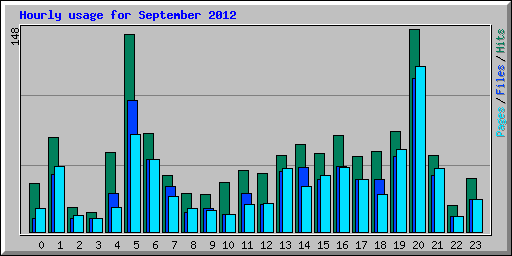 Hourly usage for September 2012