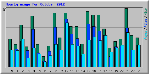 Hourly usage for October 2012