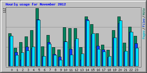 Hourly usage for November 2012