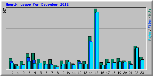 Hourly usage for December 2012