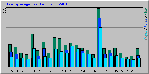 Hourly usage for February 2013