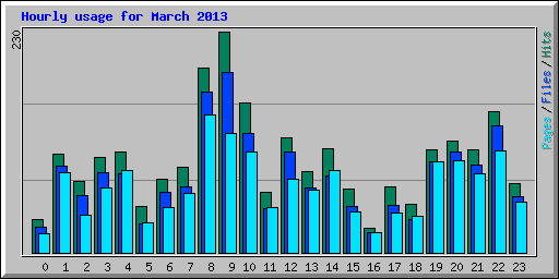 Hourly usage for March 2013