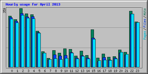 Hourly usage for April 2013