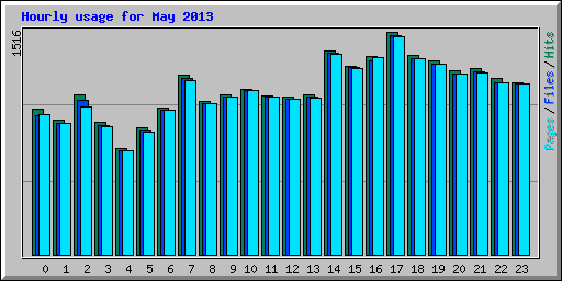 Hourly usage for May 2013