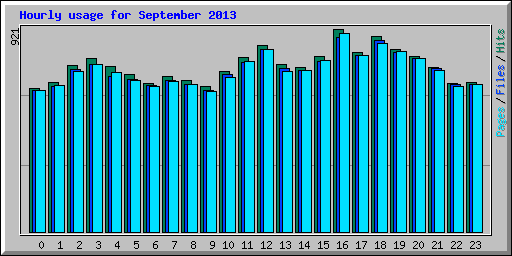 Hourly usage for September 2013