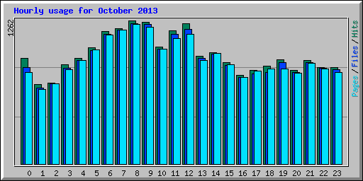 Hourly usage for October 2013