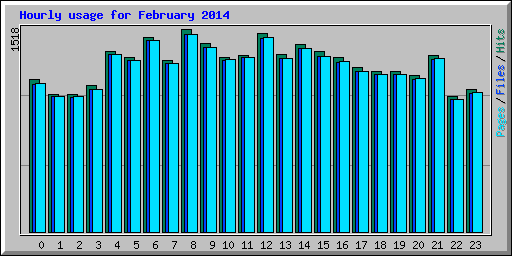 Hourly usage for February 2014