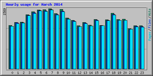 Hourly usage for March 2014