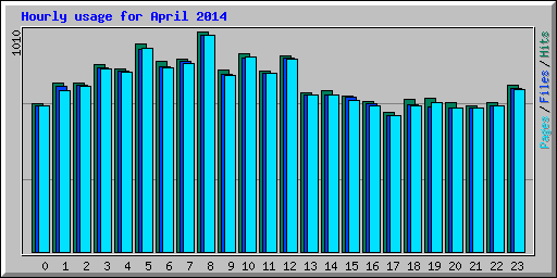 Hourly usage for April 2014