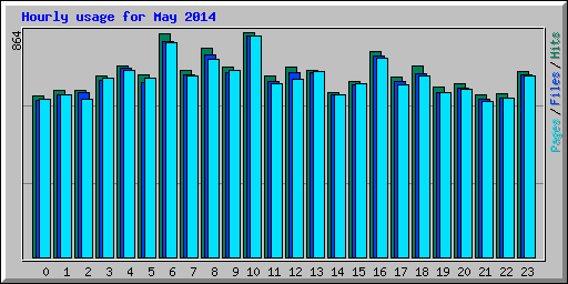 Hourly usage for May 2014