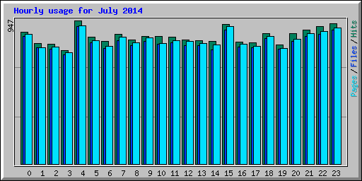 Hourly usage for July 2014