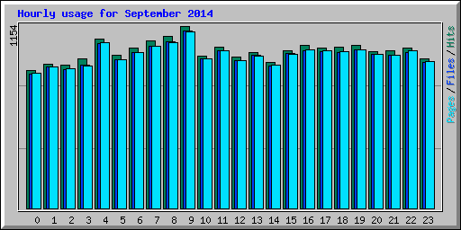 Hourly usage for September 2014